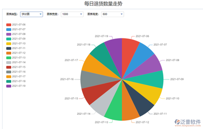 退貨數(shù)據(jù)分析在ERP系統(tǒng)中的應用——以泛普軟件外包服務為例